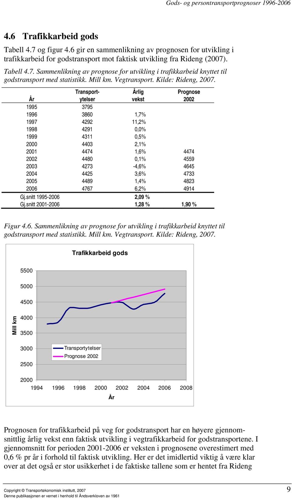 Transport- ytelser 2002 1995 3795 1996 3860 1,7% 1997 4292 11,2% 1998 4291 0,0% 1999 4311 0,5% 2000 4403 2,1% 2001 4474 1,6% 4474 2002 4480 0,1% 4559 2003 4273-4,6% 4645 2004 4425 3,6% 4733 2005 4489