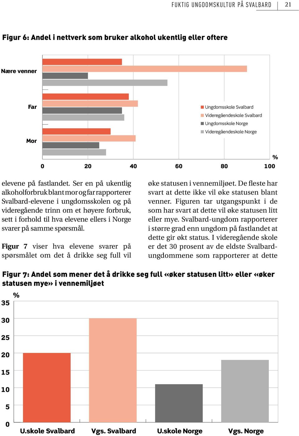Ser en på ukentlig alkoholforbruk blant mor og far rapporterer Svalbard-elevene i ungdomsskolen og på videregående trinn om et høyere forbruk, sett i forhold til hva elevene ellers i Norge svarer på