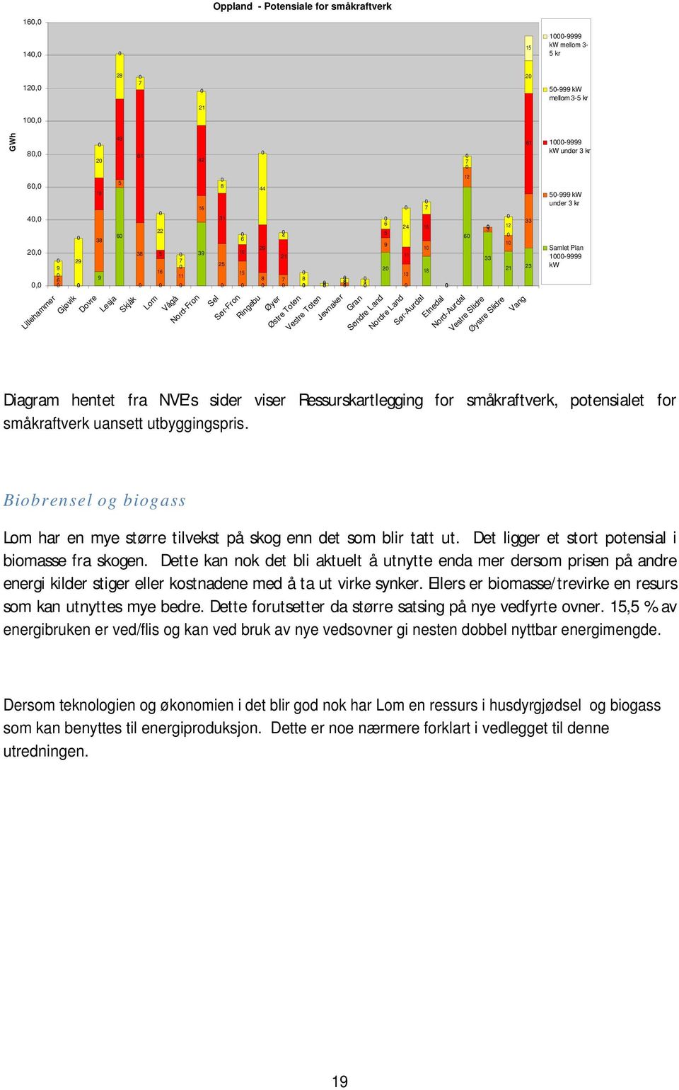 Sel Sør-Fron Ringebu Øyer Østre Toten Vestre Toten Jevnaker Gran Søndre Land Nordre Land Sør-Aurdal Etnedal Nord-Aurdal Vestre Slidre Øystre Slidre Vang Diagram hentet fra NVEs sider viser