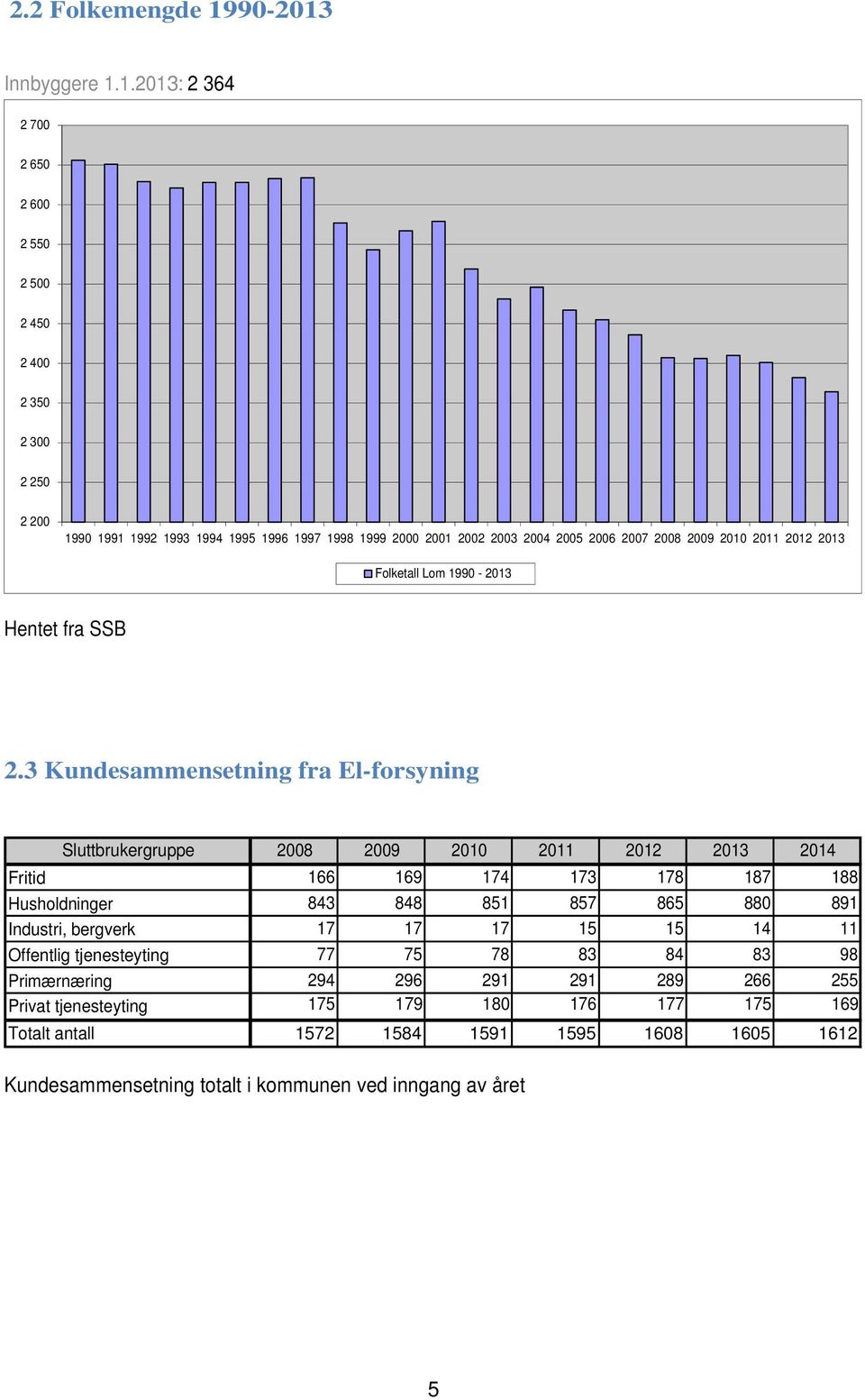 212 213 Folketall Lom 199-213 Hentet fra SSB 2.