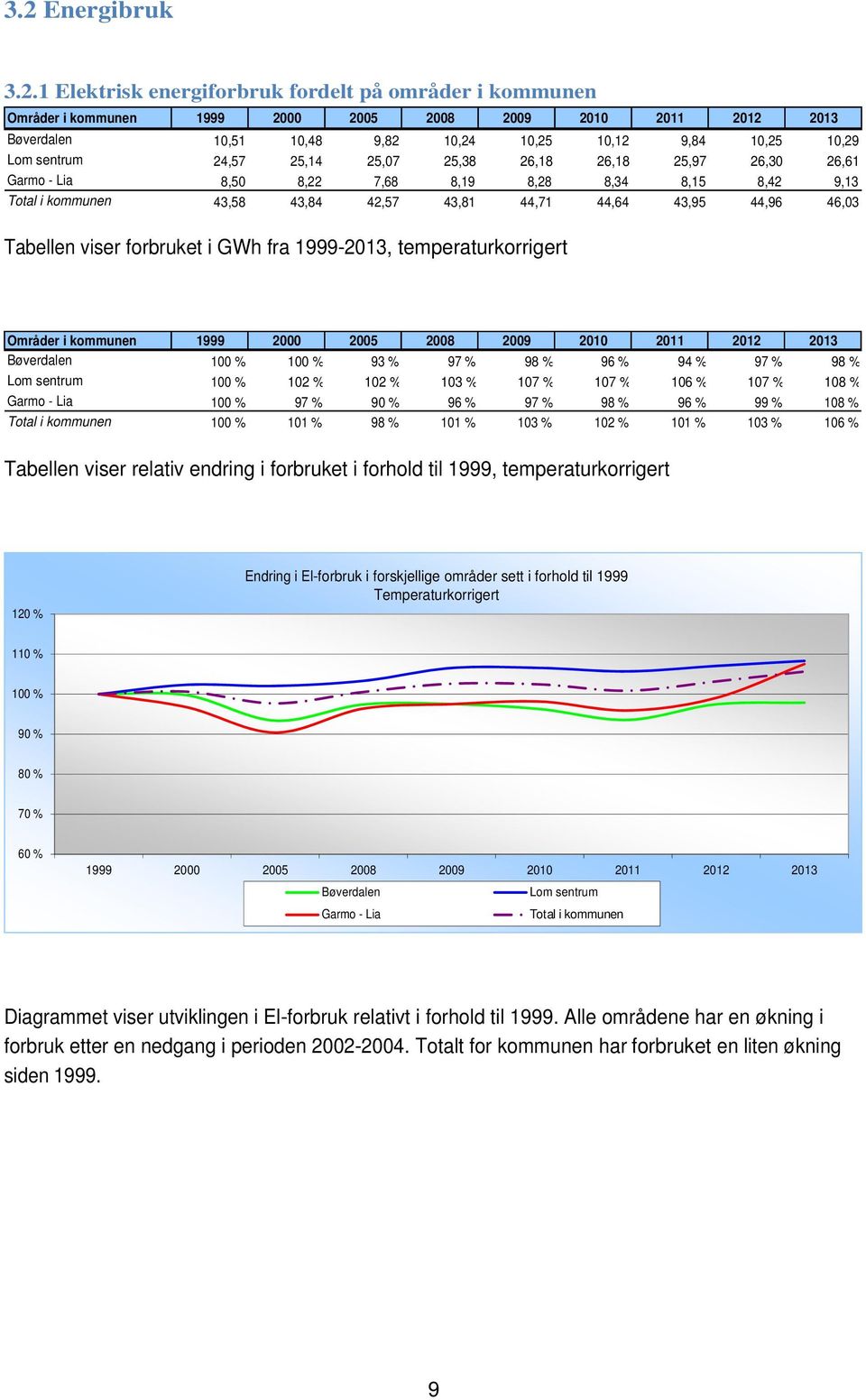 GWh fra 1999-213, temperaturkorrigert Områder i kommunen 1999 2 25 28 29 21 211 212 213 Bøverdalen 1 % 1 % 93 % 97 % 98 % 96 % 94 % 97 % 98 % Lom sentrum 1 % 12 % 12 % 13 % 17 % 17 % 16 % 17 % 18 %