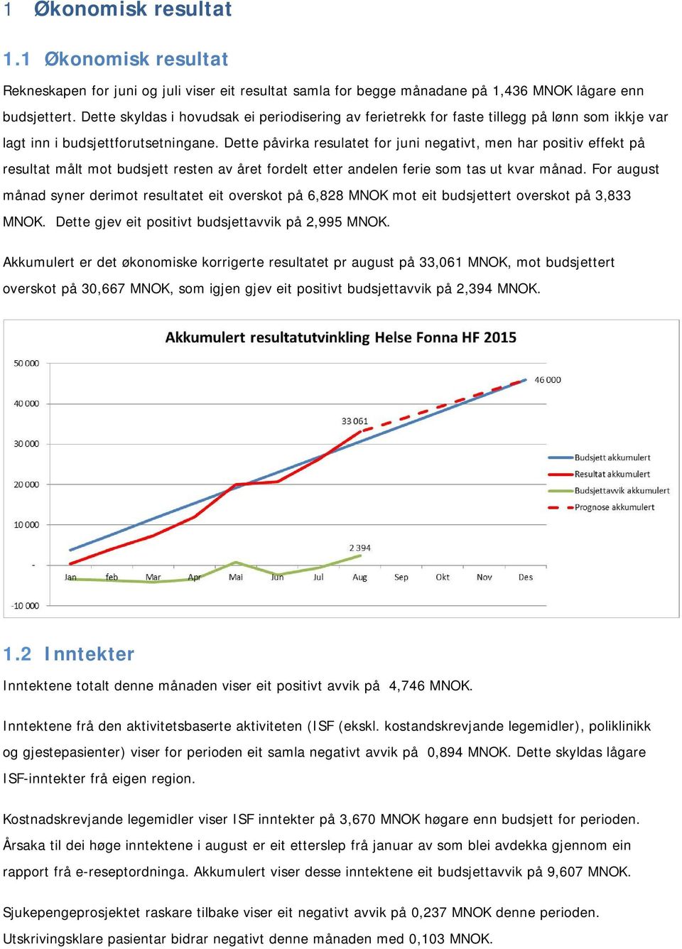 Dette påvirka resulatet for juni negativt, men har positiv effekt på resultat målt mot budsjett resten av året fordelt etter andelen ferie som tas ut kvar månad.