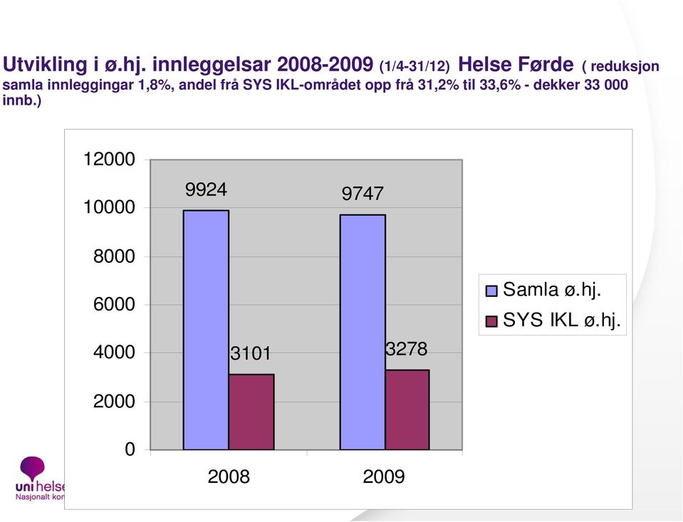 innleggingar 1,8%, andel frå SYS IKL-området opp frå 31,2% til