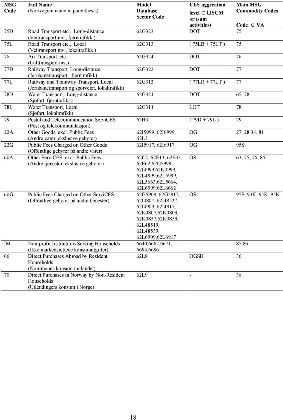 Trnsport, ocl (Søfrt, loltrfi) 79 ostl nd Telecommuniction ServiES (ost og teleommunison) 22A ter Goods, excl.