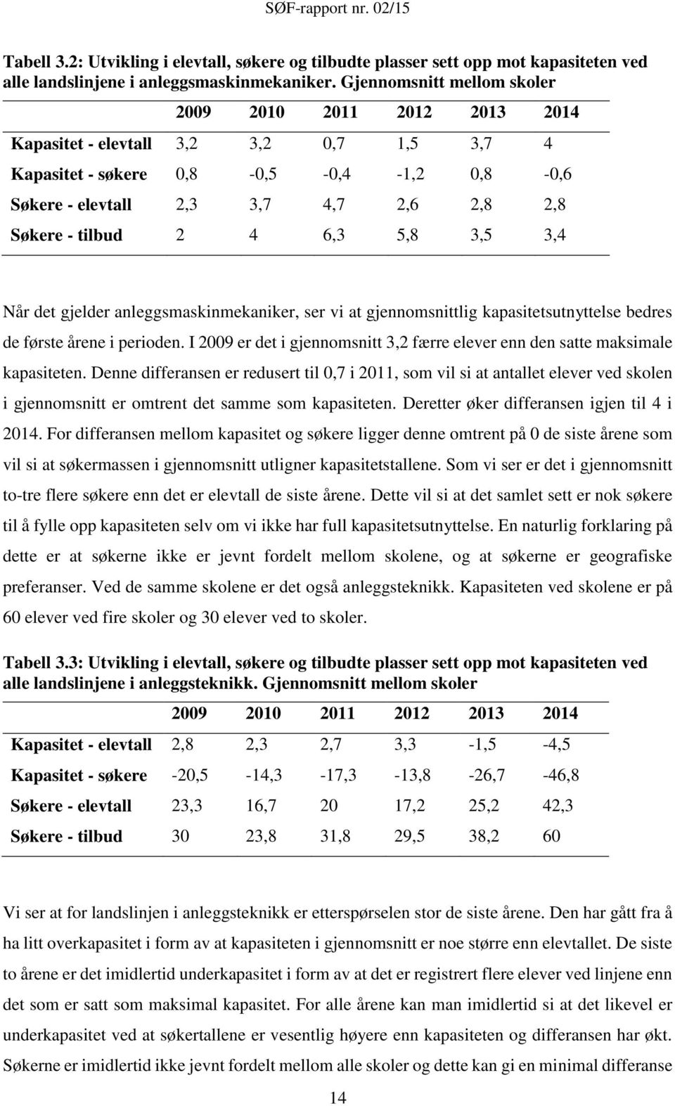 tilbud 2 4 6,3 5,8 3,5 3,4 Når det gjelder anleggsmaskinmekaniker, ser vi at gjennomsnittlig kapasitetsutnyttelse bedres de første årene i perioden.