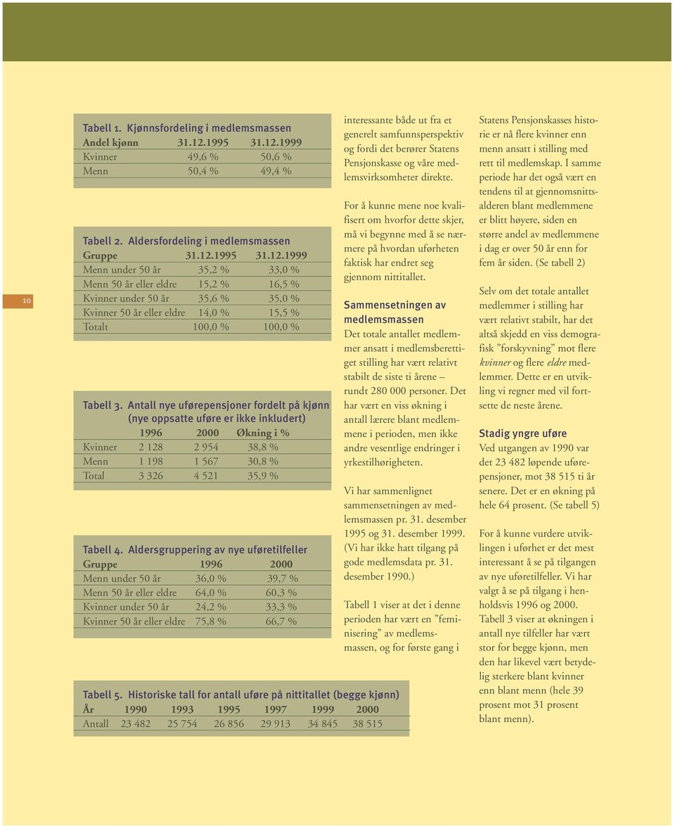 Antall nye uførepensjoner fordelt på kjønn (nye oppsatte uføre er ikke inkludert) 1996 2000 Økning i % Kvinner 2 128 2 954 38,8 % Menn 1 198 1 567 30,8 % Total 3 326 4 521 35,9 % Tabell 4.