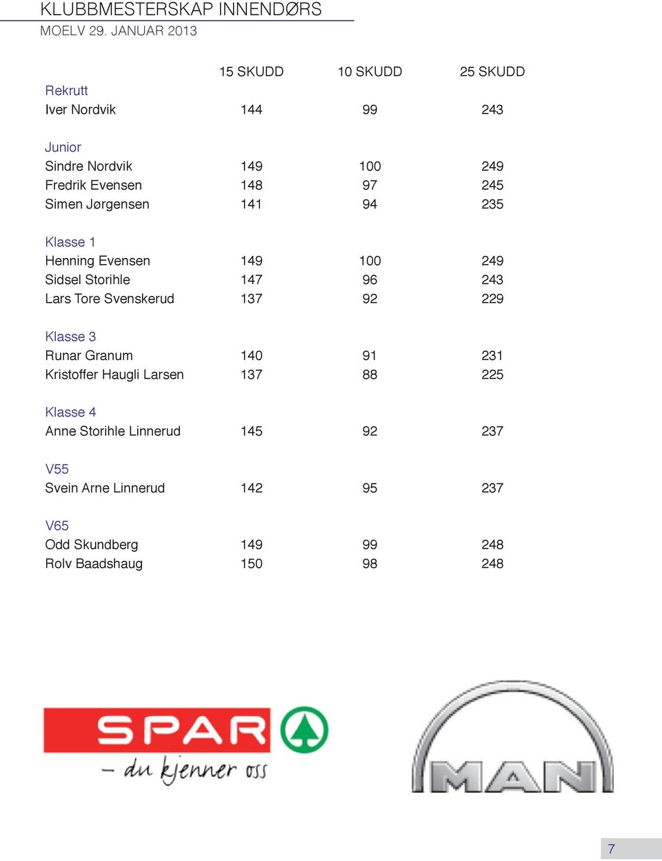 148 97 245 Simen Jørgensen 141 94 235 Klasse 1 Henning Evensen 149 100 249 Sidsel Storihle 147 96 243 Lars Tore Svenskerud