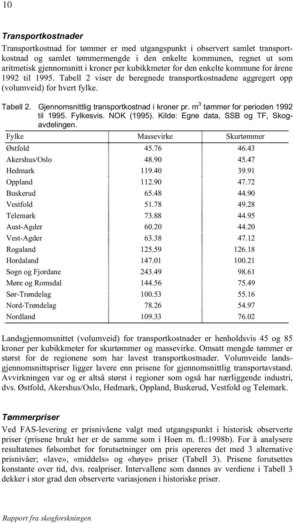 m 3 tømmer for perioden 1992 til 1995. Fylkesvis. NOK (1995). Kilde: Egne data, SSB og TF, Skogavdelingen. Fylke Massevirke Skurtømmer Østfold 45.76 46.43 Akershus/Oslo 48.90 45.47 Hedmark 119.40 39.