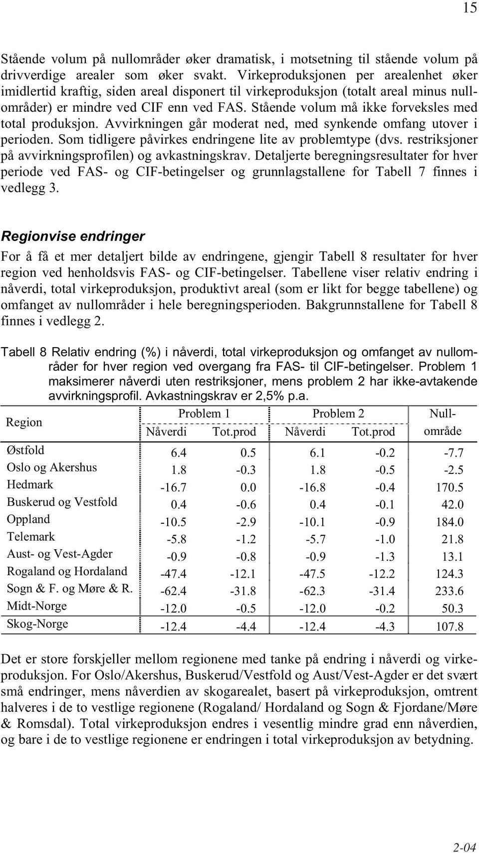 Stående volum må ikke forveksles med total produksjon. Avvirkningen går moderat ned, med synkende omfang utover i perioden. Som tidligere påvirkes endringene lite av problemtype (dvs.