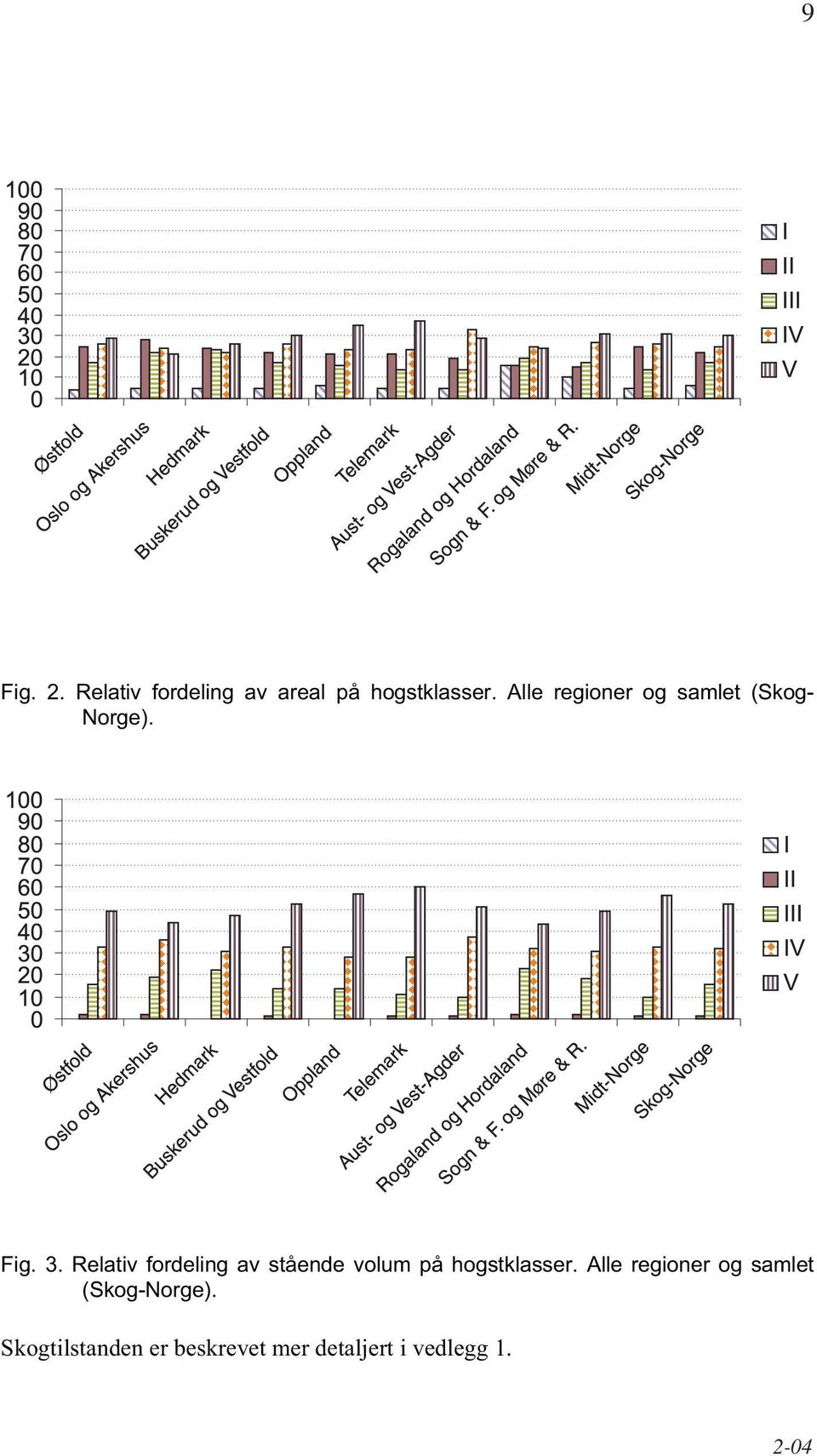 % 100 90 80 70 60 I II 50 III 40 30 20 IV V 10 0 Oslo og Akershus Hedmark Buskerud og Vestfold Oppland Telemark Aust- og Vest-Agder Rogaland og