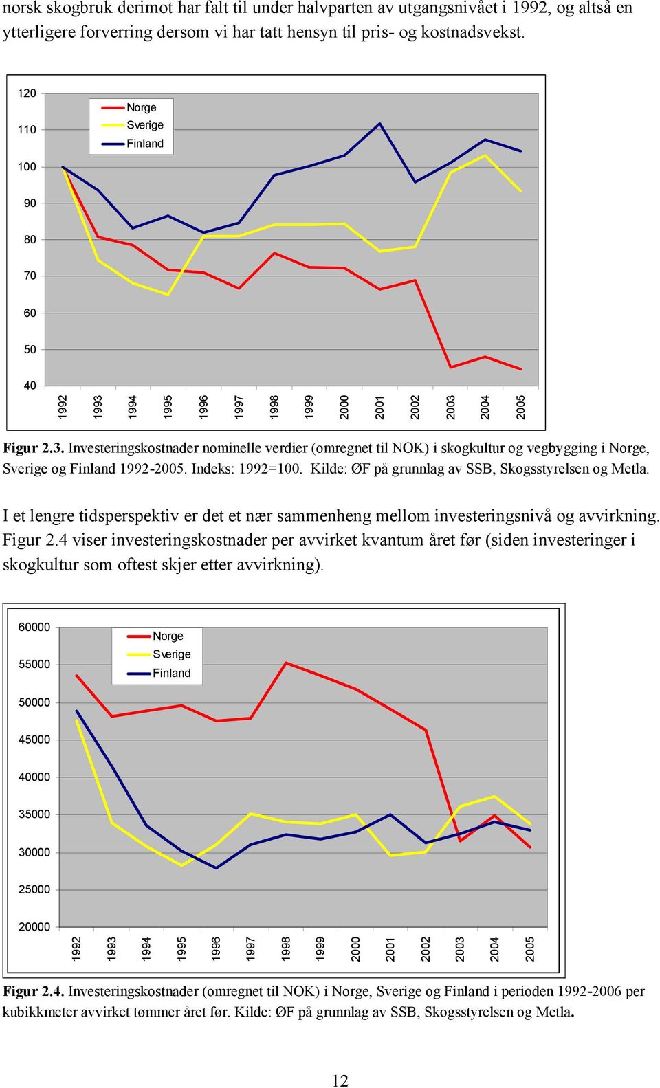 Indeks: 1992=100. Kilde: ØF på grunnlag av SSB, Skogsstyrelsen og Metla. I et lengre tidsperspektiv er det et nær sammenheng mellom investeringsnivå og avvirkning. Figur 2.