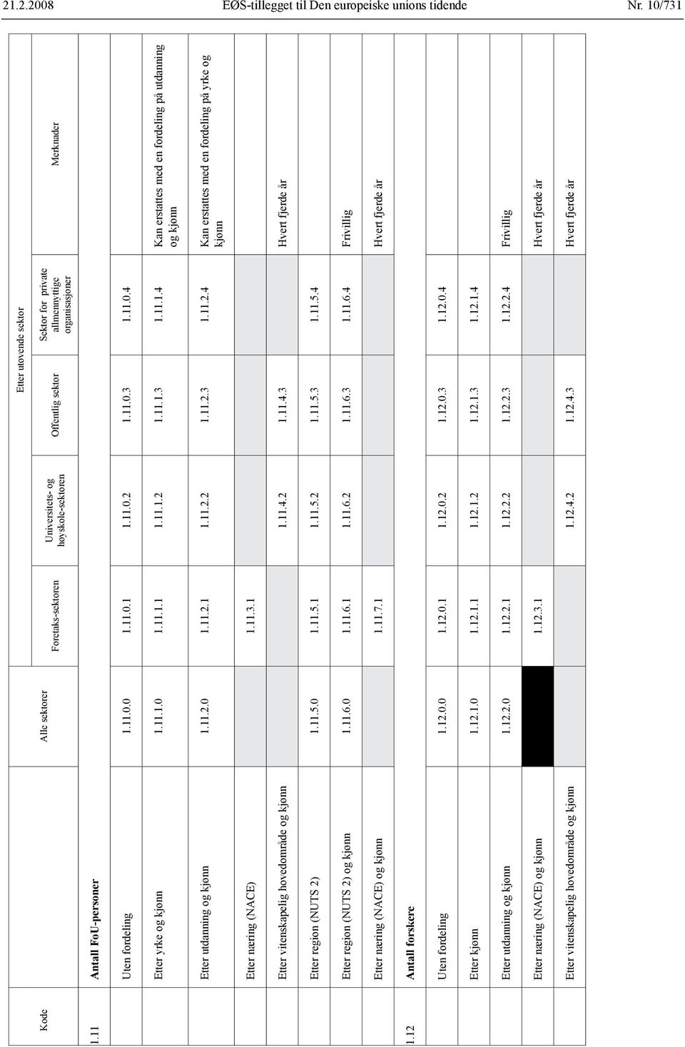 11 Antall FoU-personer Uten fordeling 1.11.0.0 1.11.0.1 1.11.0.2 1.11.0.3 1.11.0.4 Etter yrke og kjønn 1.11.1.0 1.11.1.1 1.11.1.2 1.11.1.3 1.11.1.4 Kan erstattes med en fordeling på utdanning og kjønn Etter utdanning og kjønn 1.