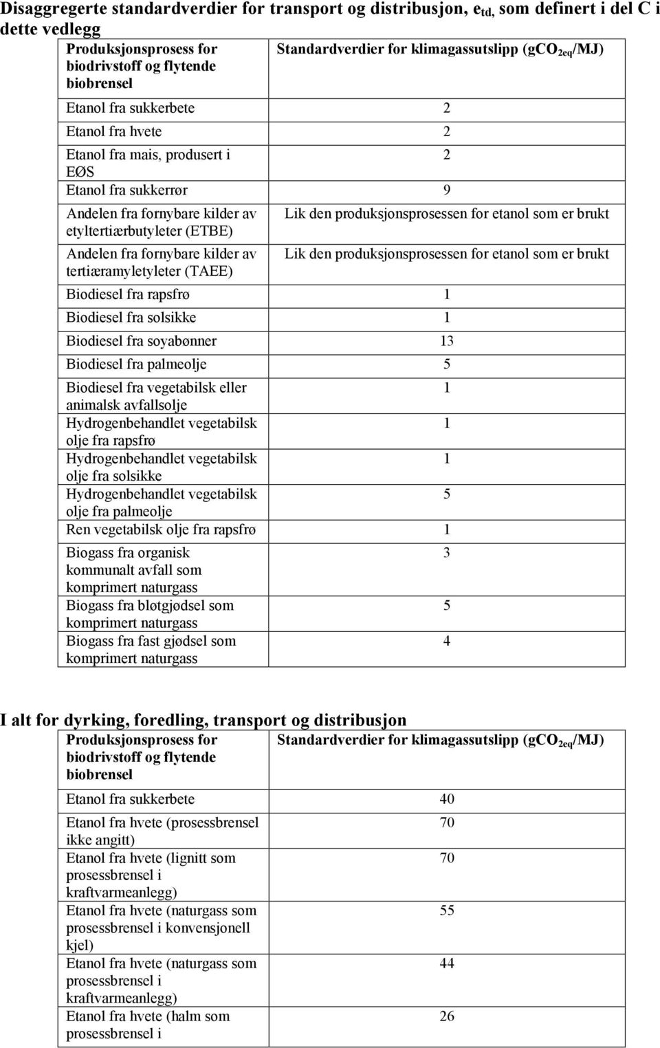 fornybare kilder av tertiæramyletyleter (TAEE) Lik den produksjonsprosessen for etanol som er brukt Lik den produksjonsprosessen for etanol som er brukt Biodiesel fra rapsfrø Biodiesel fra solsikke