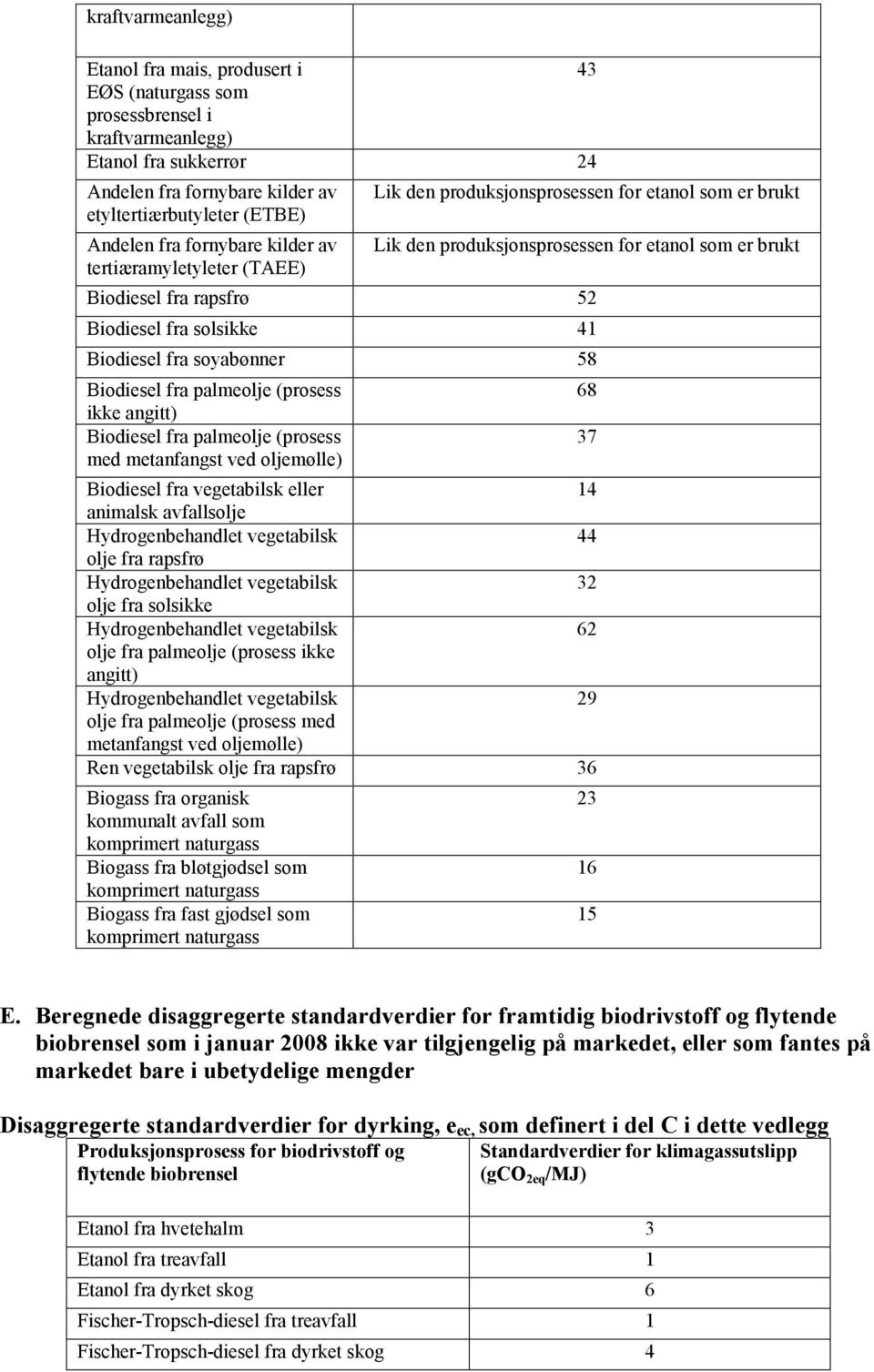 solsikke 4 Biodiesel fra soyabønner 58 Biodiesel fra palmeolje (prosess ikke angitt) Biodiesel fra palmeolje (prosess med metanfangst ved oljemølle) Biodiesel fra vegetabilsk eller 4 animalsk