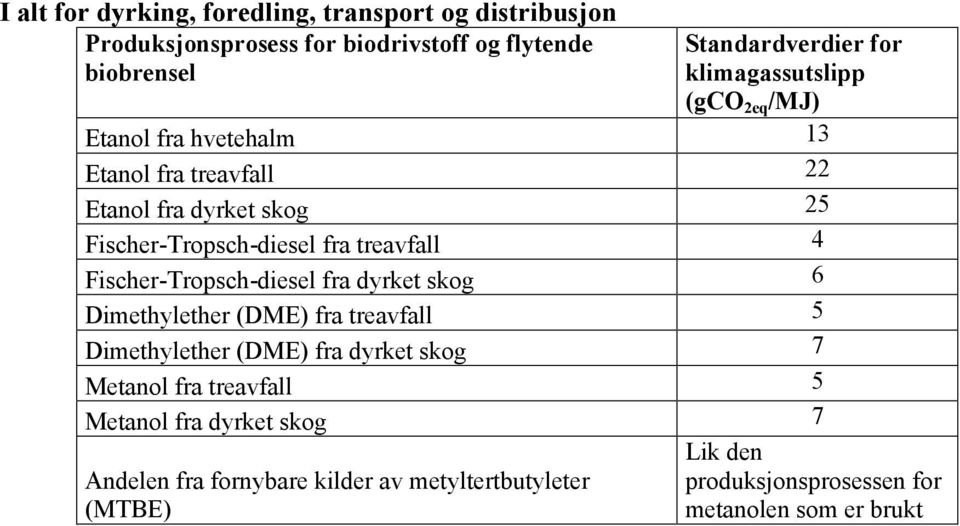 treavfall 4 Fischer-Tropsch-diesel fra dyrket skog 6 Dimethylether (DME) fra treavfall 5 Dimethylether (DME) fra dyrket skog 7 Metanol fra