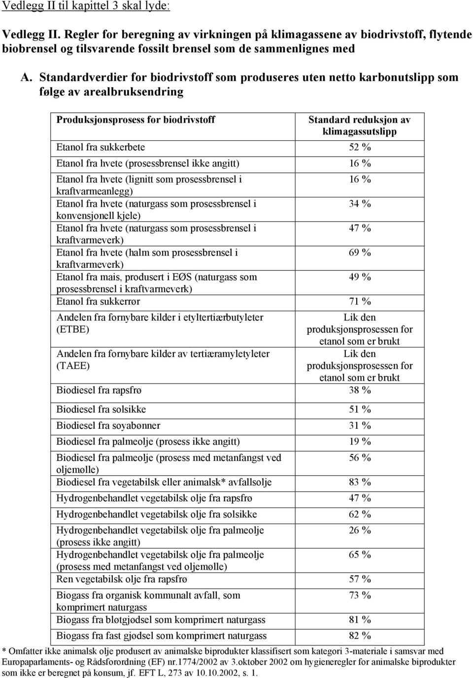 sukkerbete 52 % Etanol fra hvete (prosessbrensel ikke angitt) 6 % Etanol fra hvete (lignitt som prosessbrensel i 6 % kraftvarmeanlegg) Etanol fra hvete (naturgass som prosessbrensel i 34 %