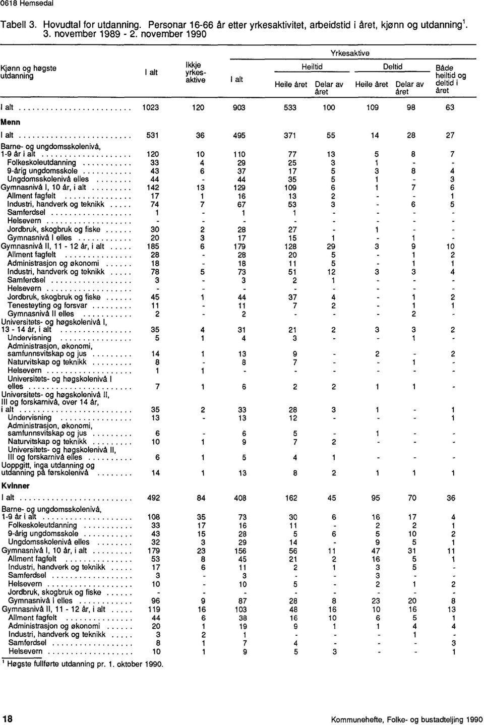 100 109 98 63 Menn I alt 531 36 495 371 55 14 28 27 Barne- og ungdomsskolenivå, 1-9 år i alt 120 10 110 77 13 5 8 7 Folkeskoleutdanning 33 4 29 25 3 1-9-årig ungdomsskole 43 6 37 17 5 3 8 4