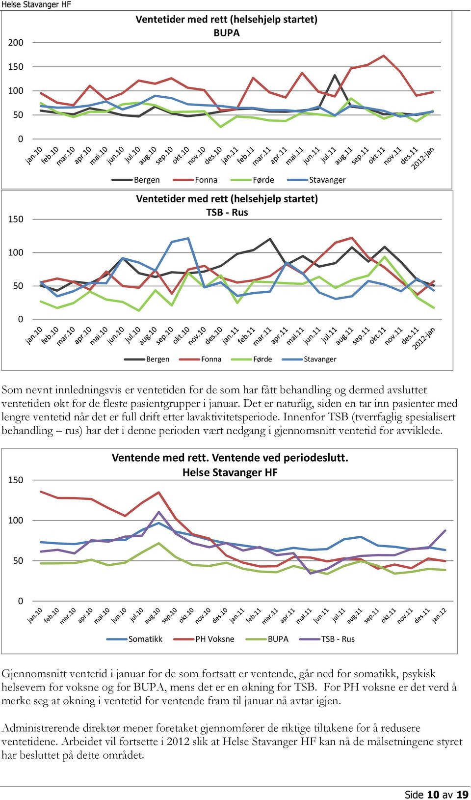 Det er naturlig, siden en tar inn pasienter med lengre ventetid når det er full drift etter lavaktivitetsperiode.