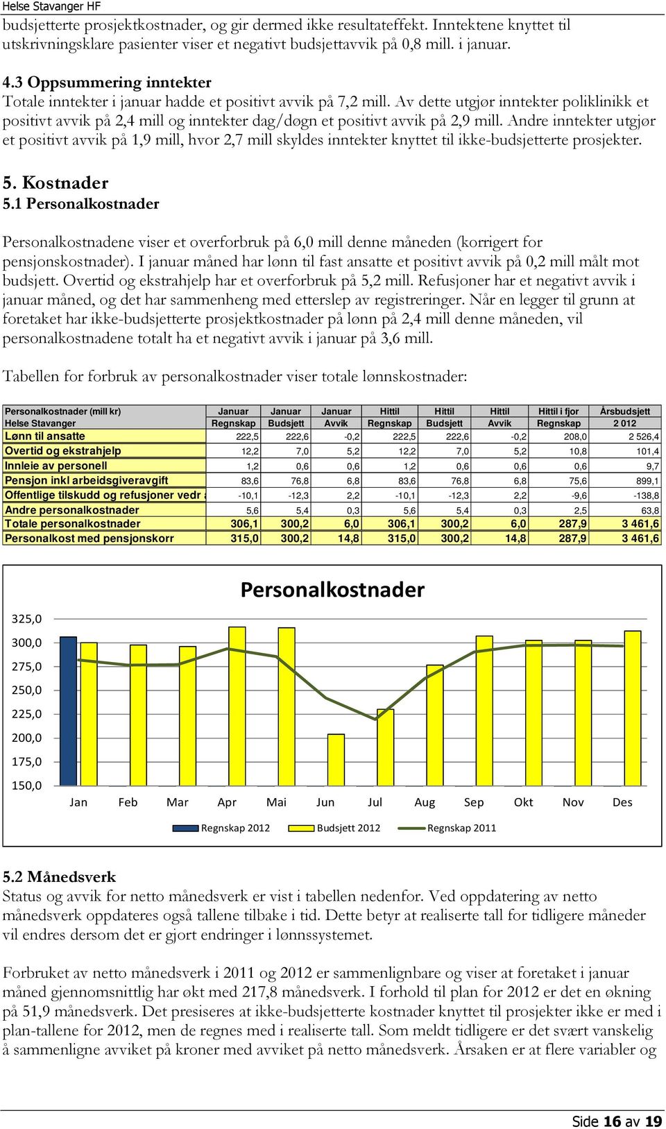 Av dette utgjør inntekter poliklinikk et positivt avvik på 2,4 mill og inntekter dag/døgn et positivt avvik på 2,9 mill.