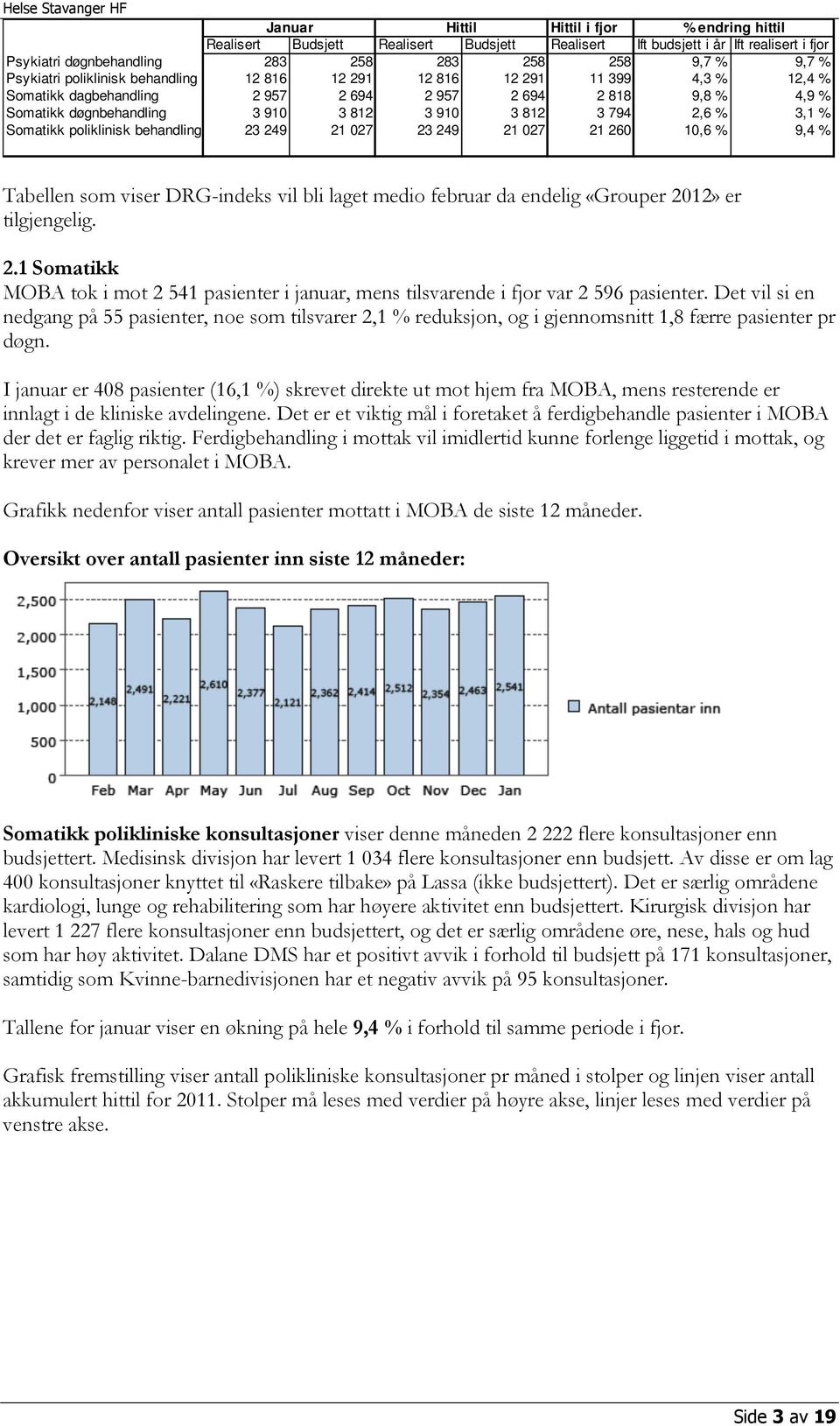 % Somatikk poliklinisk behandling 23 249 21 027 23 249 21 027 21 260 10,6 % 9,4 % Tabellen som viser DRG-indeks vil bli laget medio februar da endelig «Grouper 2012» er tilgjengelig. 2.1 Somatikk MOBA tok i mot 2 541 pasienter i januar, mens tilsvarende i fjor var 2 596 pasienter.