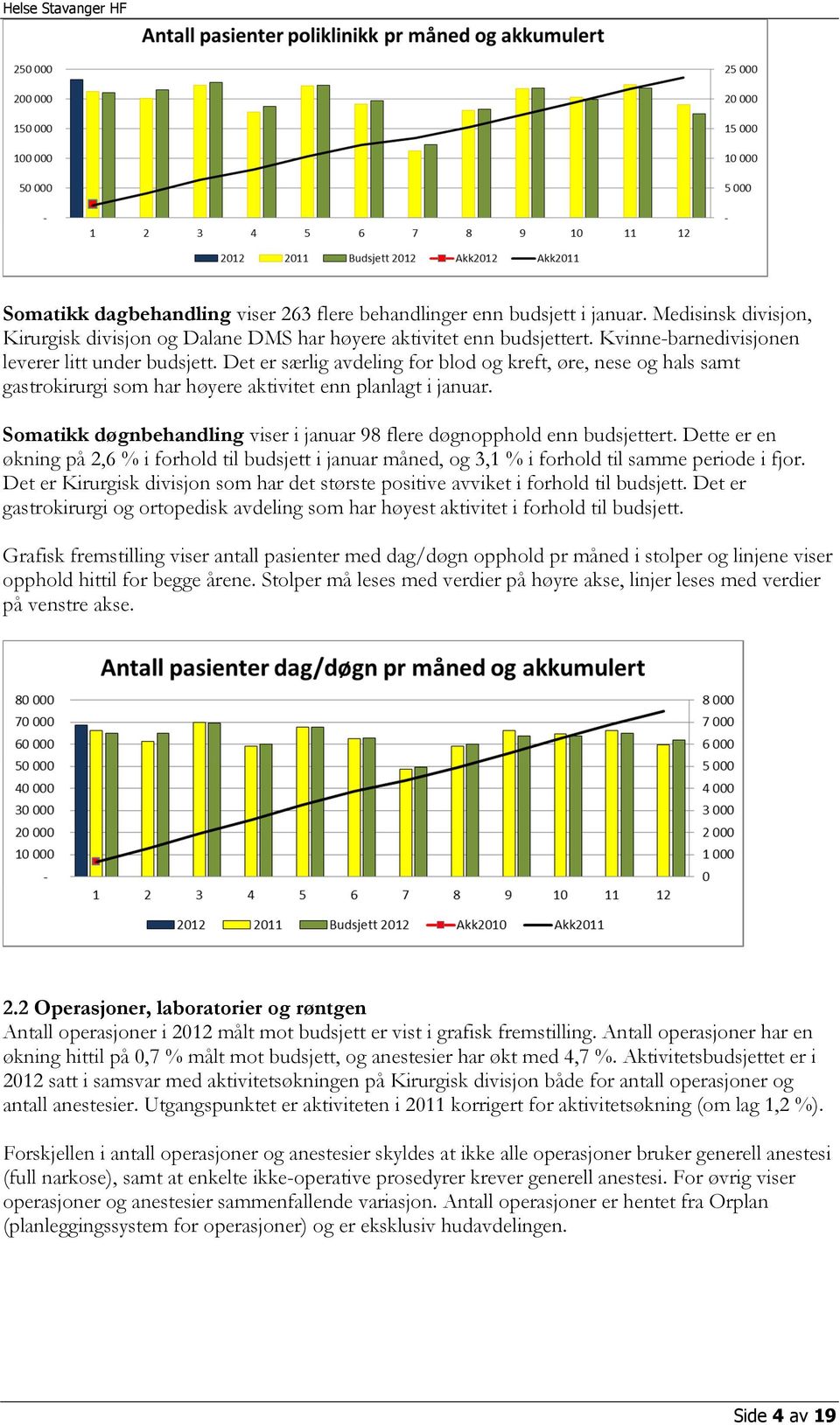 Somatikk døgnbehandling viser i januar 98 flere døgnopphold enn budsjettert. Dette er en økning på 2,6 % i forhold til budsjett i januar måned, og 3,1 % i forhold til samme periode i fjor.