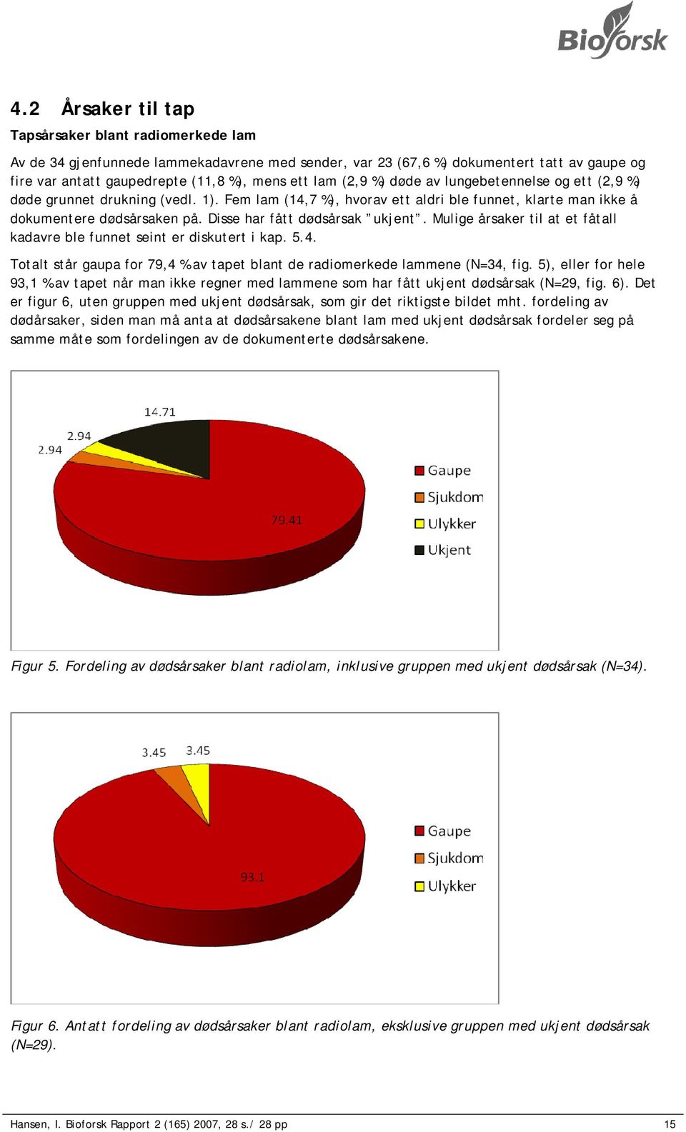 Disse har fått dødsårsak ukjent. Mulige årsaker til at et fåtall kadavre ble funnet seint er diskutert i kap. 5.4. Totalt står gaupa for 79,4 % av tapet blant de radiomerkede lammene (N=34, fig.