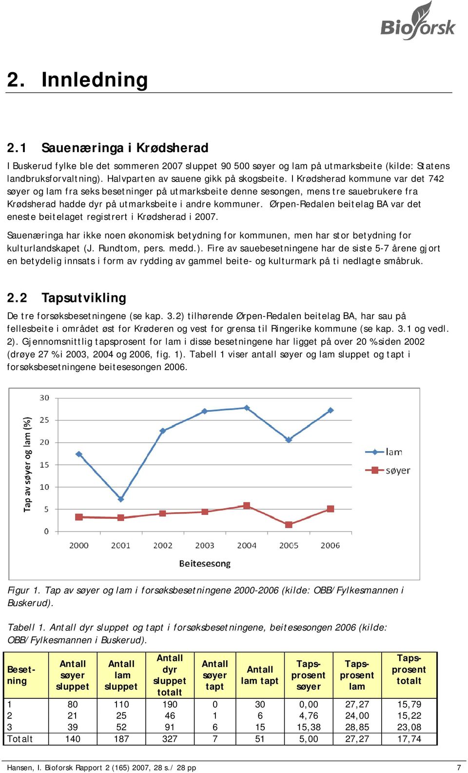 I Krødsherad kommune var det 742 søyer og lam fra seks besetninger på utmarksbeite denne sesongen, mens tre sauebrukere fra Krødsherad hadde dyr på utmarksbeite i andre kommuner.