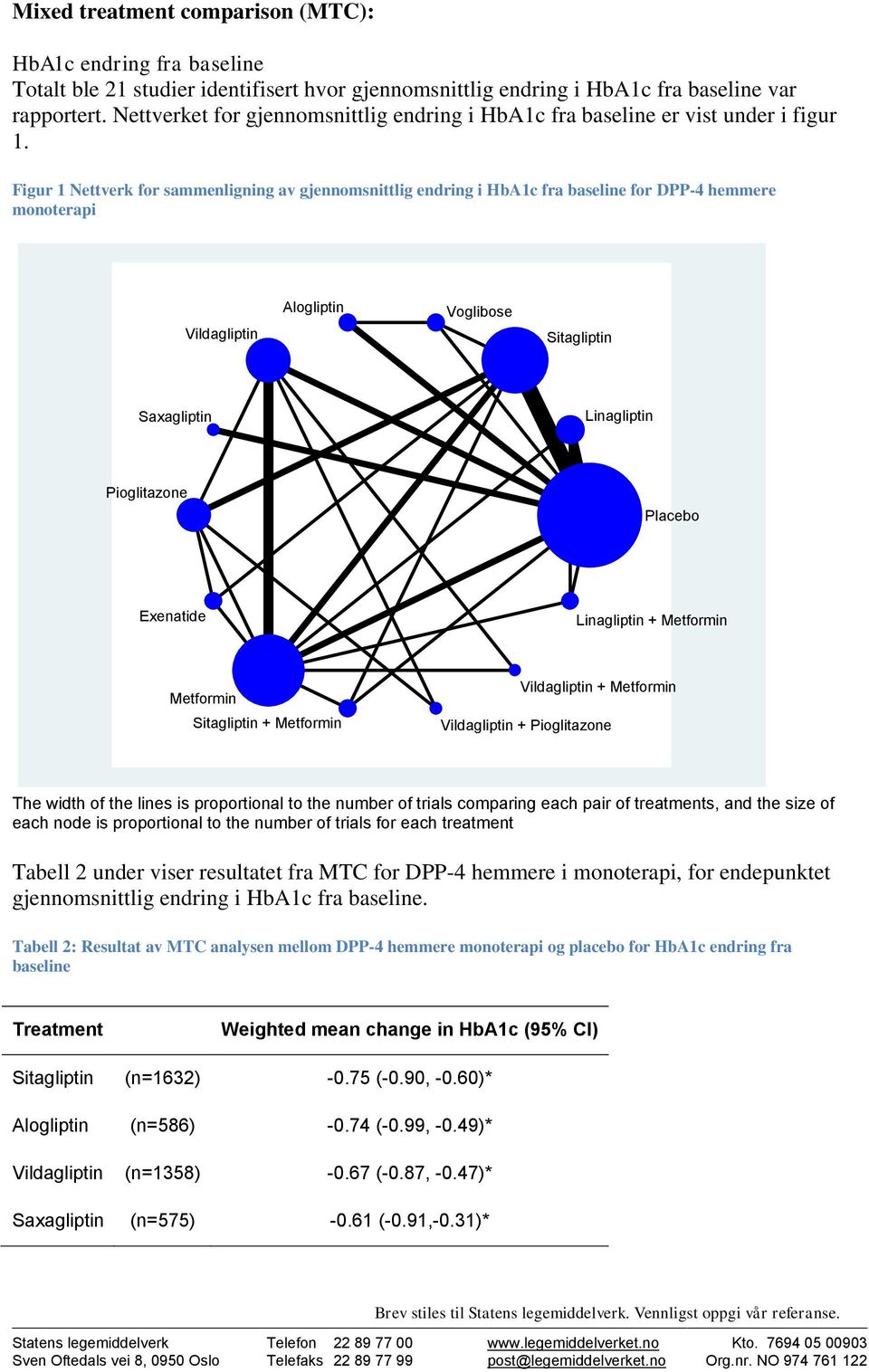 Figur 1 Nettverk for sammenligning av gjennomsnittlig endring i HbA1c fra baseline for DPP-4 hemmere monoterapi Vildagliptin Alogliptin Voglibose Sitagliptin Saxagliptin Linagliptin Pioglitazone