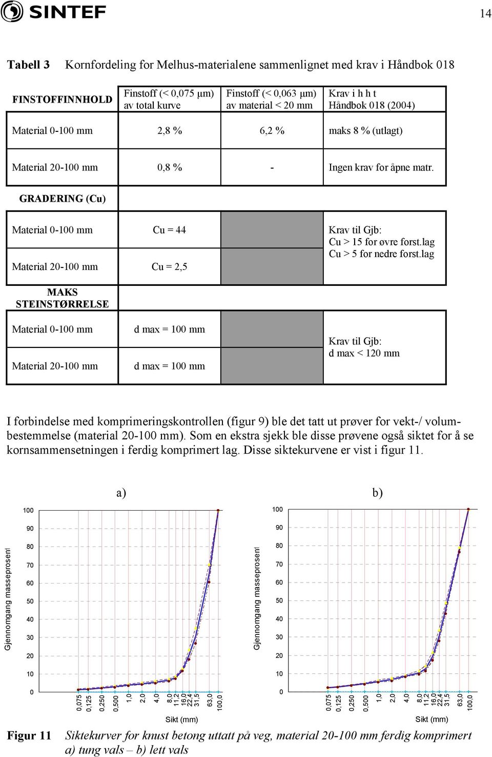 GRADERING (Cu) Material 0-100 mm Cu = 44 Material 20-100 mm Cu = 2,5 Krav til Gjb: Cu > 15 for øvre forst.lag Cu > 5 for nedre forst.