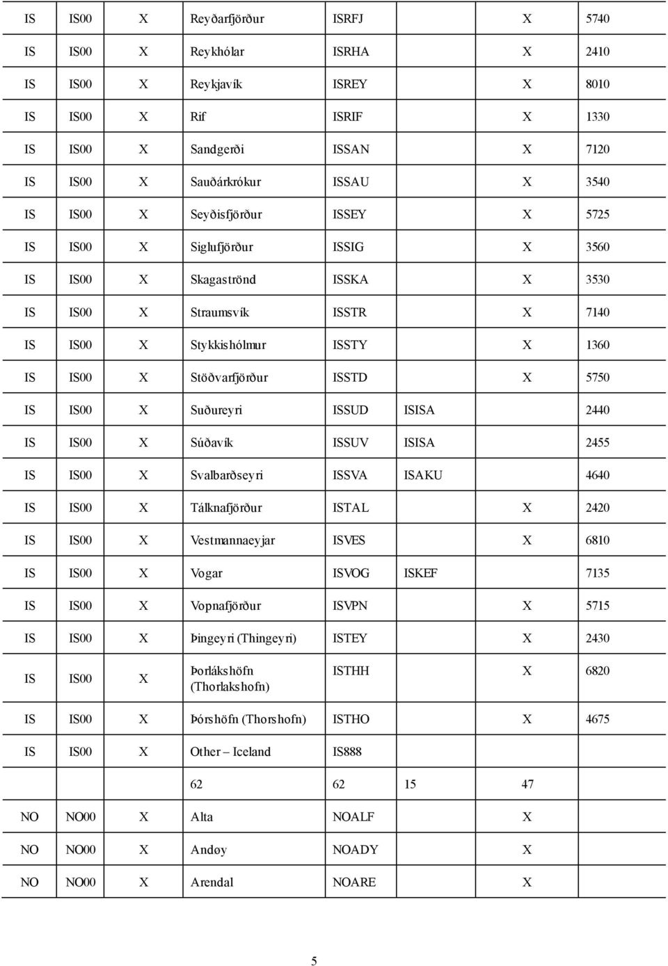 ISISA 2440 IS IS00 Súðavík ISSUV ISISA 2455 IS IS00 Svalbarðseyri ISSVA ISAKU 4640 IS IS00 Tálknafjörður ISTAL 2420 IS IS00 Vestmannaeyjar ISVES 6810 IS IS00 Vogar ISVOG ISKEF 7135 IS IS00