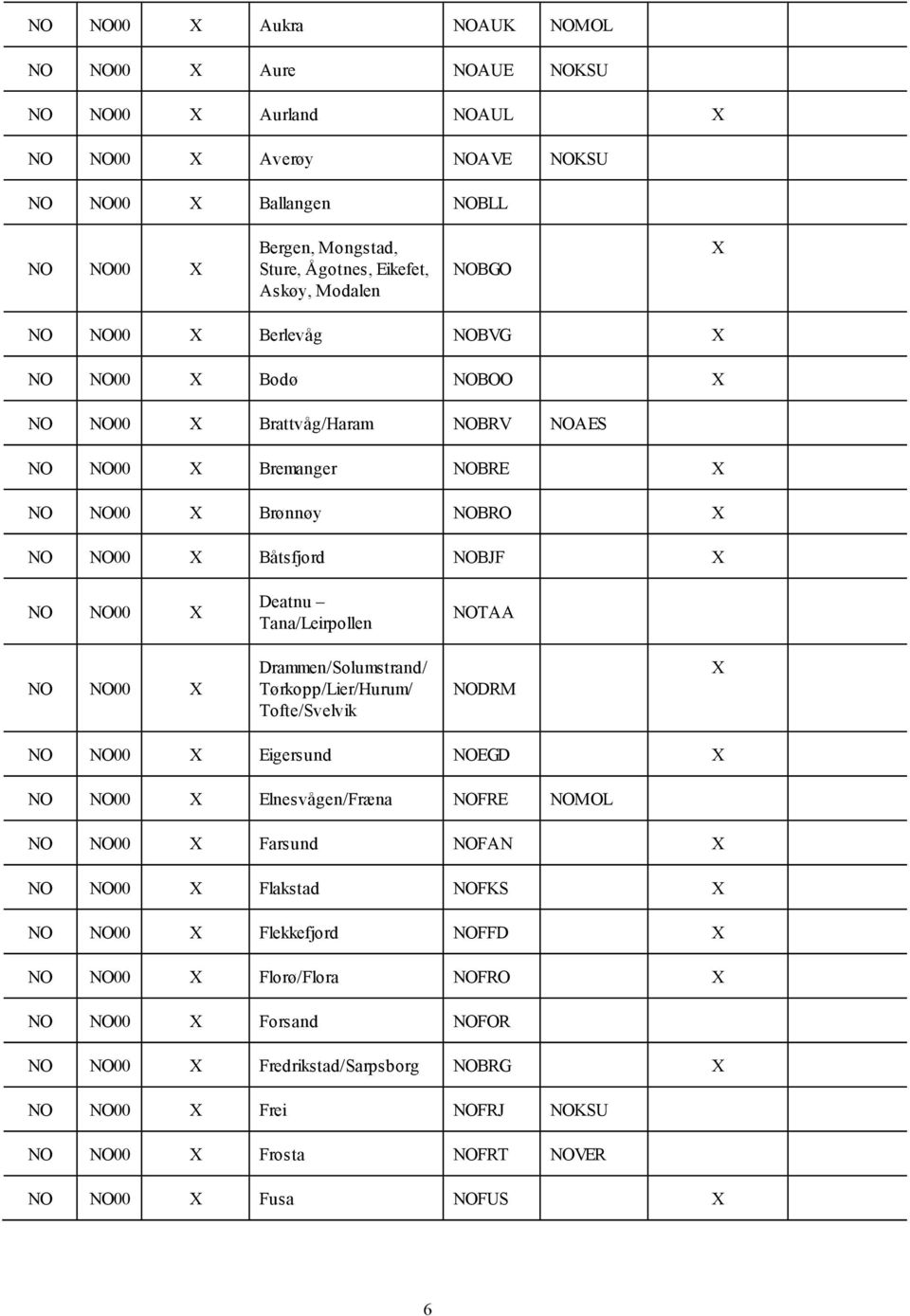 Tana/Leirpollen NOTAA Drammen/Solumstrand/ Tørkopp/Lier/Hurum/ Tofte/Svelvik NODRM Eigersund NOEGD Elnesvågen/Fræna NOFRE NOMOL
