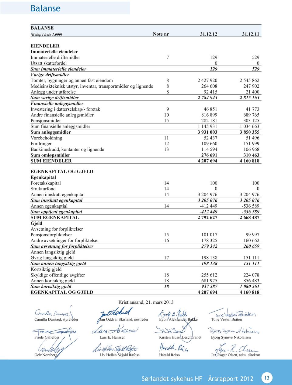 8 2 427 920 2 545 862 Medisinskteknisk utstyr, inventar, transportmidler og lignende 8 264 608 247 902 Anlegg under utførelse 8 92 415 21 400 Sum varige driftsmidler 2 784 943 2 815 163 Finansielle