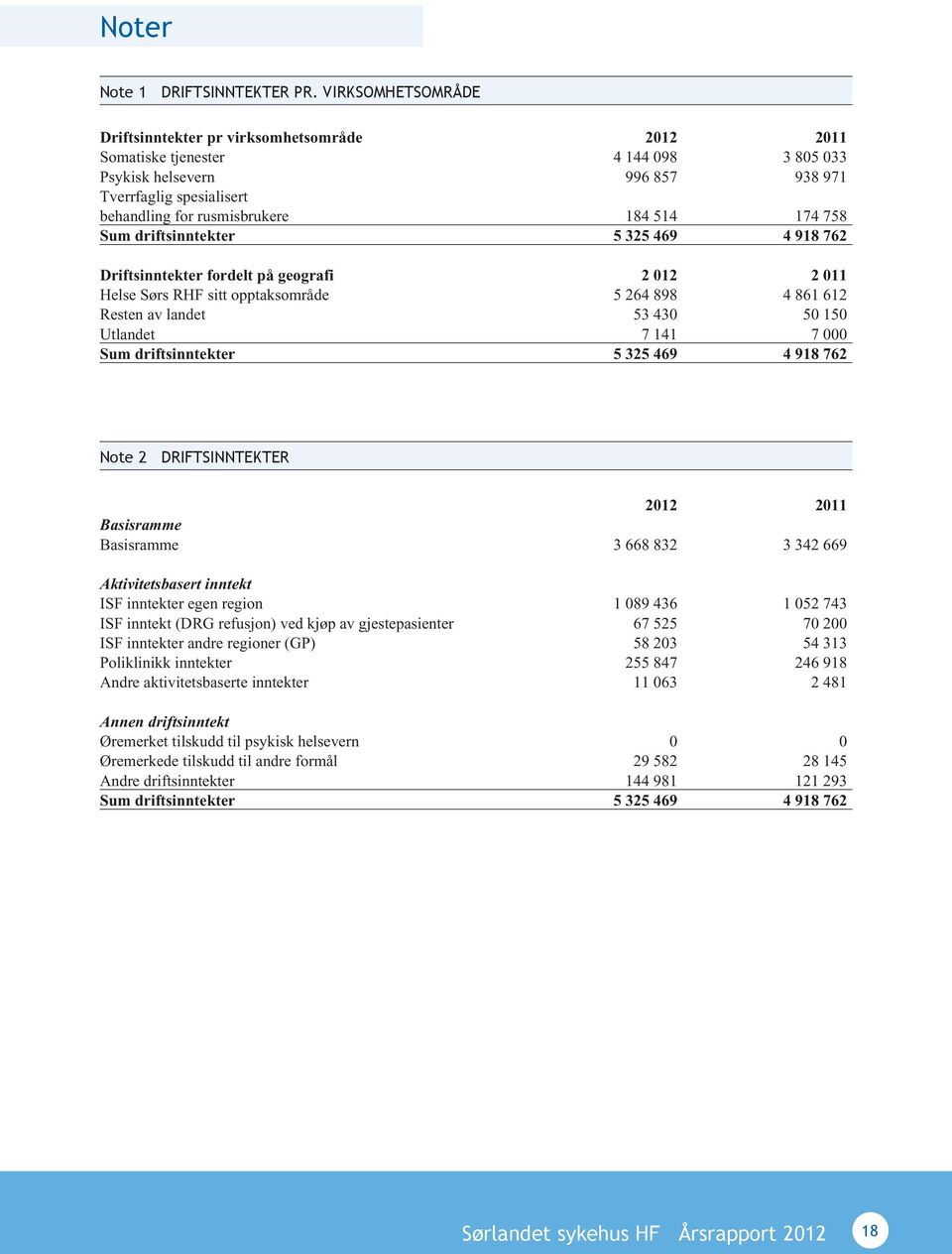 514 174 758 Sum driftsinntekter 5 325 469 4 918 762 Driftsinntekter fordelt på geografi 2 012 2 011 Helse Sørs RHF sitt opptaksområde 5 264 898 4 861 612 Resten av landet 53 430 50 150 Utlandet 7 141