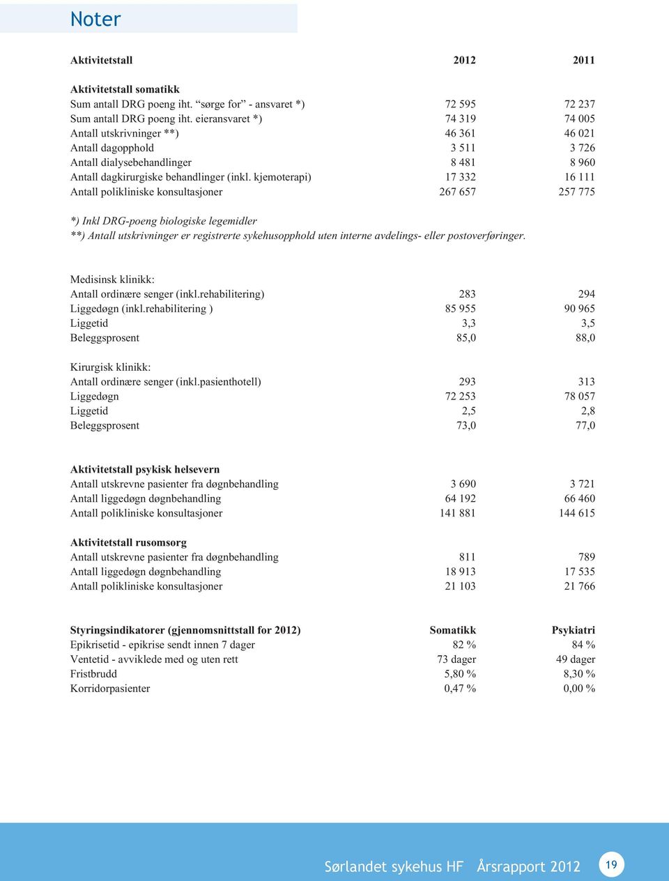 kjemoterapi) 17 332 16 111 Antall polikliniske konsultasjoner 267 657 257 775 *) Inkl DRG-poeng biologiske legemidler **) Antall utskrivninger er registrerte sykehusopphold uten interne avdelings-