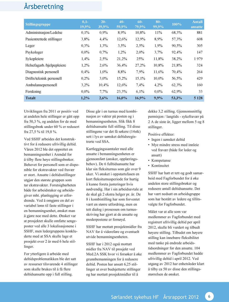 /hjelpepleiere 1,2% 2,6% 36,4% 27,2% 10,8% 21,8% 324 Diagnostisk personell 0,4% 1,0% 8,8% 7,9% 11,6% 70,4% 264 Drifts/teknisk personell 0,2% 3,0% 15,2% 15,1% 10,0% 56,5% 429 Ambulansepersonell 3,2%