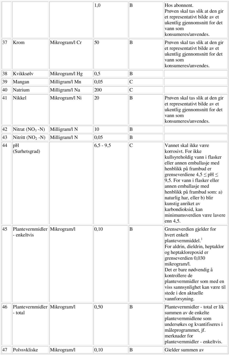 38 Kvikksølv Mikrogram/l Hg 0,5 B 39 Mangan Milligram/l Mn 0,05 C 40 Natrium Milligram/l Na 200 C 41 Nikkel Mikrogram/l Ni 20 B Prøven skal tas slik at den gir et representativt bilde av et ukentlig