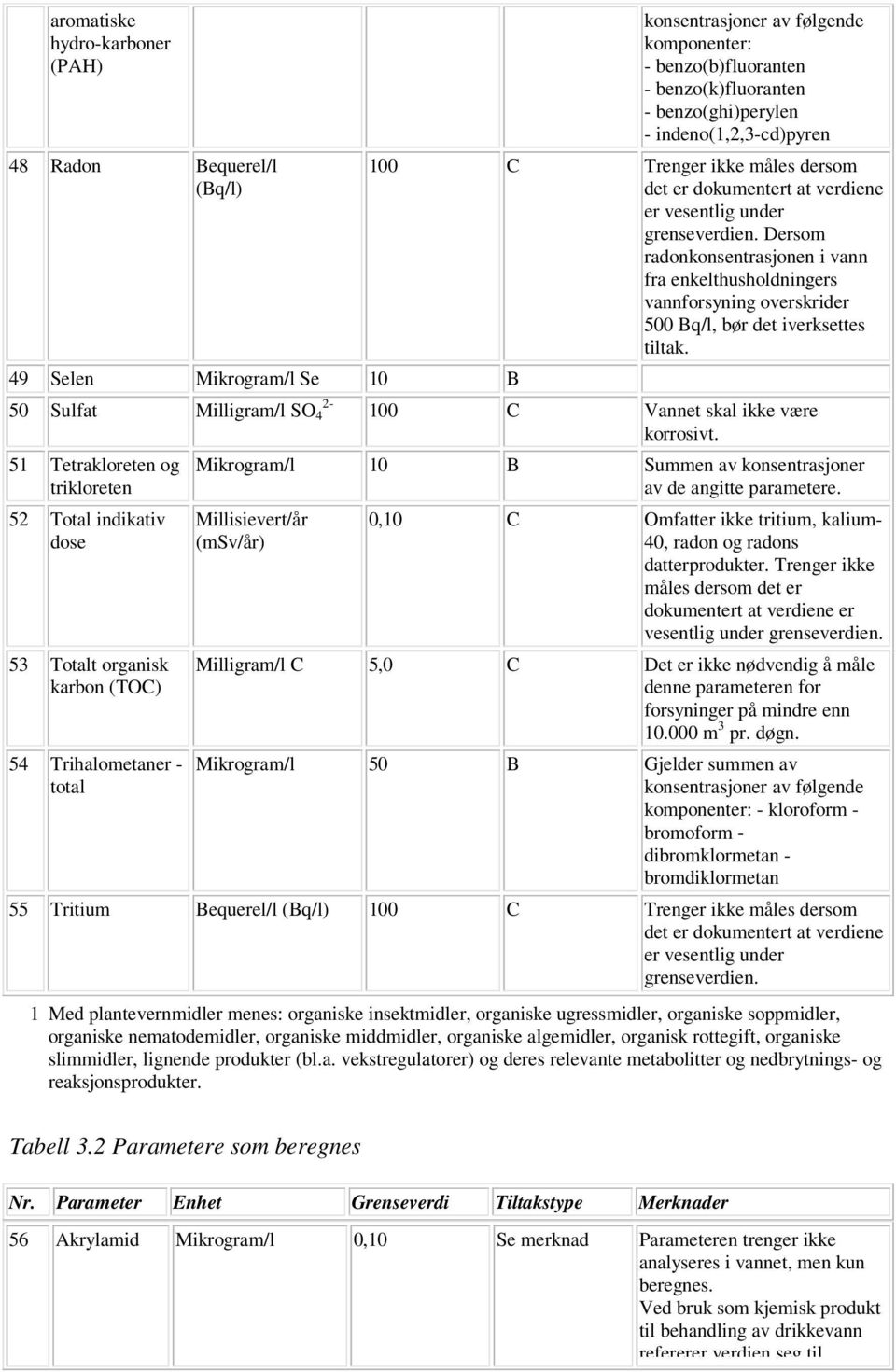 Dersom radonkonsentrasjonen i vann fra enkelthusholdningers vannforsyning overskrider 500 Bq/l, bør det iverksettes tiltak. 50 Sulfat 2- Milligram/l SO 4 100 C Vannet skal ikke være korrosivt.