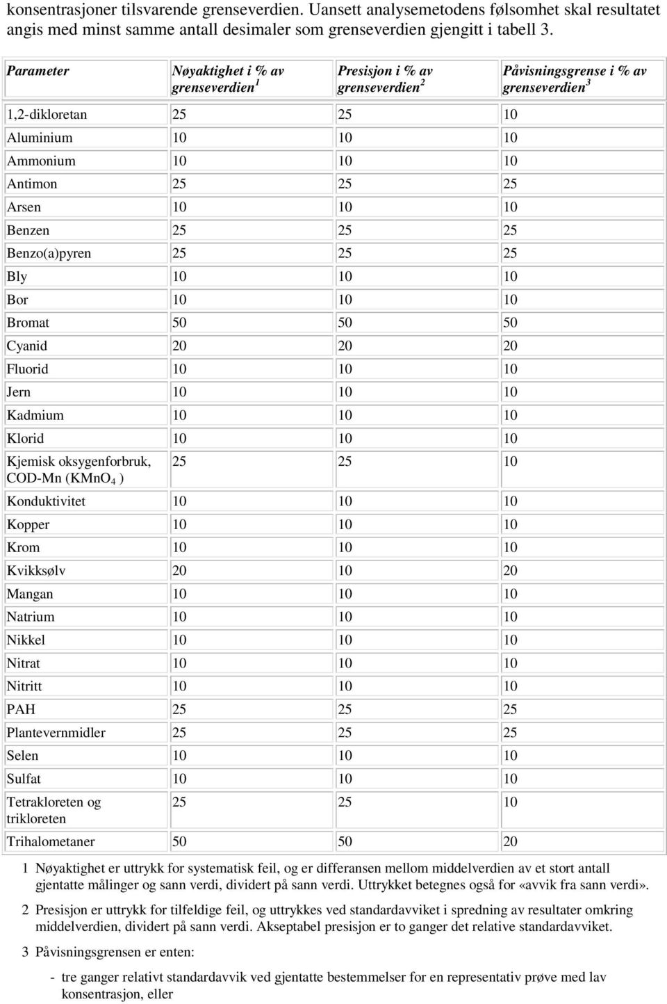 Benzo(a)pyren 25 25 25 Bly 10 10 10 Bor 10 10 10 Bromat 50 50 50 Cyanid 20 20 20 Fluorid 10 10 10 Jern 10 10 10 Kadmium 10 10 10 Klorid 10 10 10 Kjemisk oksygenforbruk, COD-Mn (KMnO 4 ) 25 25 10