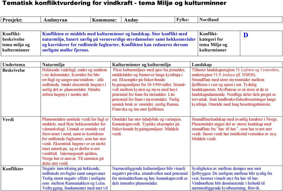 Konfliktkategori for tema Miljø og D Undertema Naturmiljø Kulturminner og kulturmiljø Landskap Beskrivelse Hekkende vadefugl, ender og smålom i tre delområder.