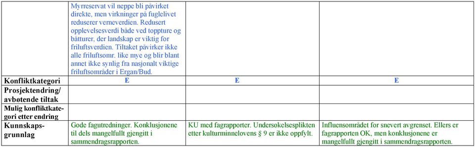 like mye og blir blant annet ikke synlig fra nasjonalt viktige friluftsområder i Ergan/Bud.