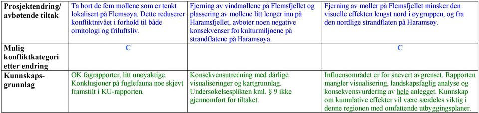 Fjerning av vindmøllene på Flemsfjellet og plassering av møllene litt lenger inn på Haramsfjellet, avbøter noen negative konsekvenser for kulturmiljøene på strandflatene på Haramsøya.