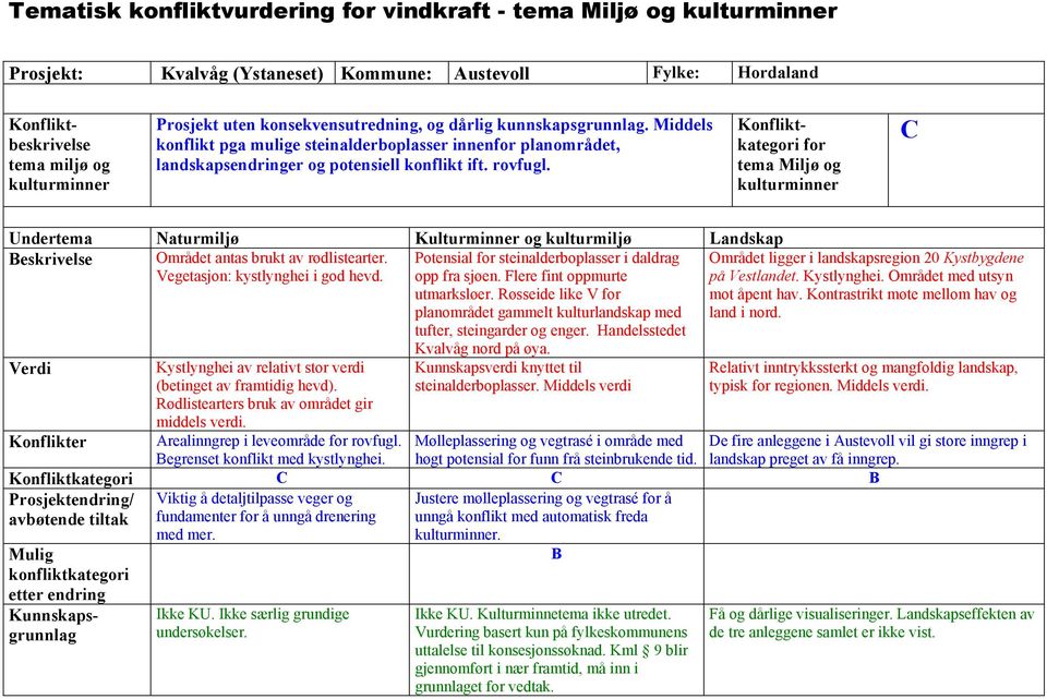 Konfliktkategori for tema Miljø og C Undertema Naturmiljø Kulturminner og kulturmiljø Landskap Beskrivelse Området antas brukt av rødlistearter. Vegetasjon: kystlynghei i god hevd.