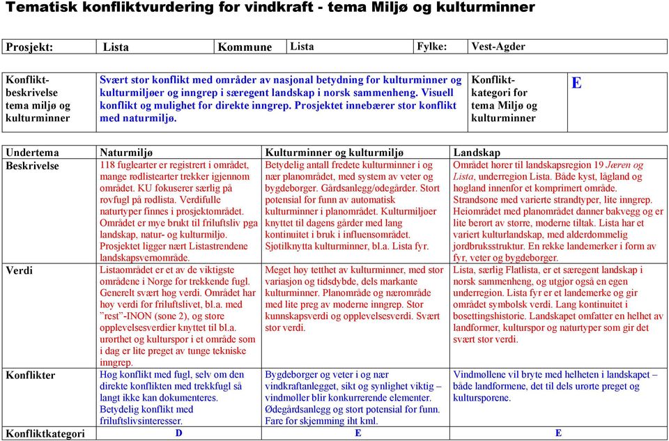 Konfliktkategori for tema Miljø og E Undertema Naturmiljø Kulturminner og kulturmiljø Landskap Beskrivelse 118 fuglearter er registrert i området, mange rødlistearter trekker igjennom området.