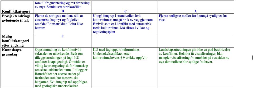 Ramsanakken-Leira ikke berøres. C Oppsummering av konfliktnivå i søknaden er misvisende. Bedt om tilleggsutredninger på fugl. KU omfatter knapt geologi.