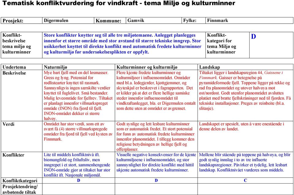 Stor usikkerhet knyttet til direkte konflikt med automatisk fredete og kulturmiljø før undersøkelsesplikten er oppfylt.