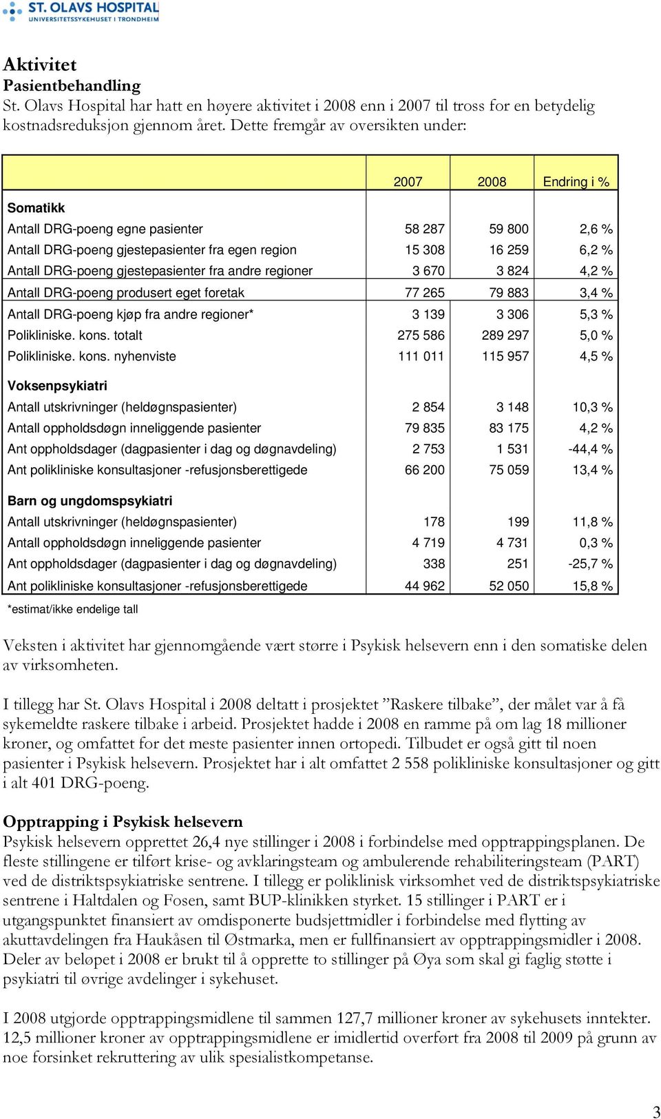 DRG-poeng gjestepasienter fra andre regioner 3 670 3 824 4,2 % Antall DRG-poeng produsert eget foretak 77 265 79 883 3,4 % Antall DRG-poeng kjøp fra andre regioner* 3 139 3 306 5,3 % Polikliniske.