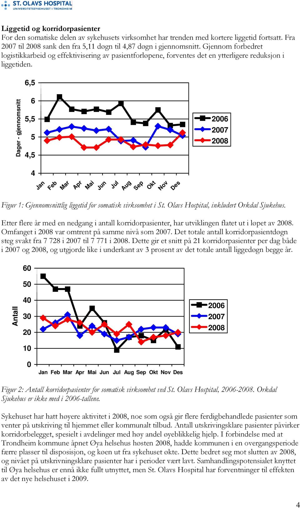 Dager - gjennomsnitt 6,5 6 5,5 5 4,5 4 Jan Feb Mar Apr Mai Jun Jul Aug Sep Okt Nov Des 2006 2007 2008 Figur 1: Gjennomsnittlig liggetid for somatisk virksomhet i St.