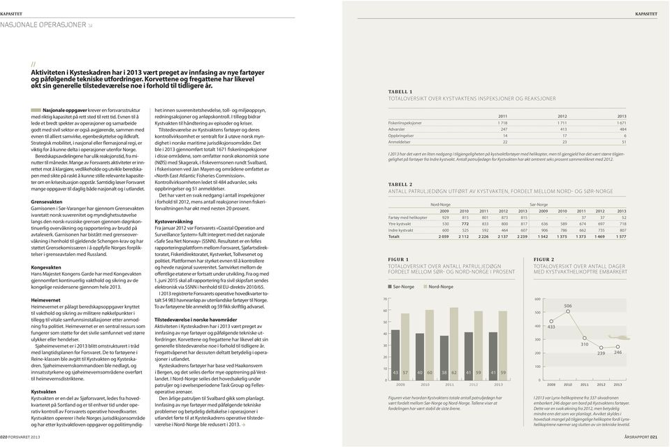 TABELL 1 TOTALOVERSIKT OVER KYSTVAKTENS INSPEKSJONER OG REAKSJONER Nasjonale oppgaver krever en forsvarsstruktur med riktig kapasitet på rett sted til rett tid.