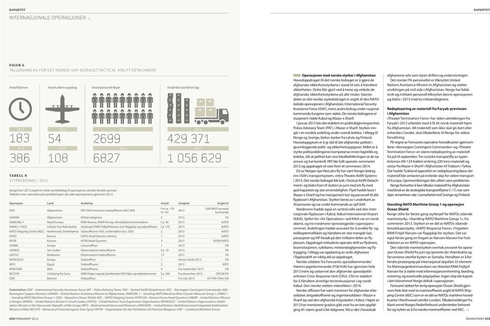 Tabellen viser størrelsen på styrkebidraget i de ulike operasjonene gjennom 2013. Operasjon Land Avdeling Antall Varighet Avgitt til ISAF Afghanistan PAT/TAD/mentorer/stabsoffiserer NCC/NSE Fra ca.