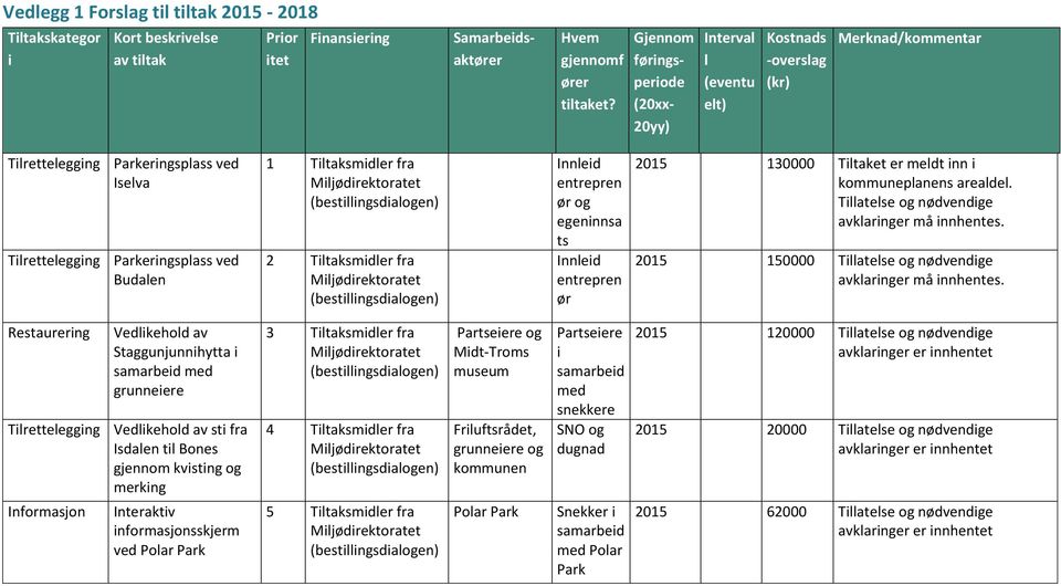 Tiltaksmidler fra 2 Tiltaksmidler fra Innleid entrepren ør og egeninnsa ts Innleid entrepren ør 2015 130000 Tiltaket er meldt inn i kommuneplanens arealdel.